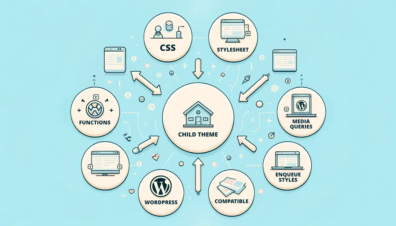 Steps to Create a WordPress Child Theme Steps to Create a WordPress Child Theme
